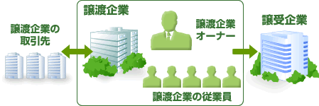 図 : 中小企業に特化した友好的M&Aを支援
