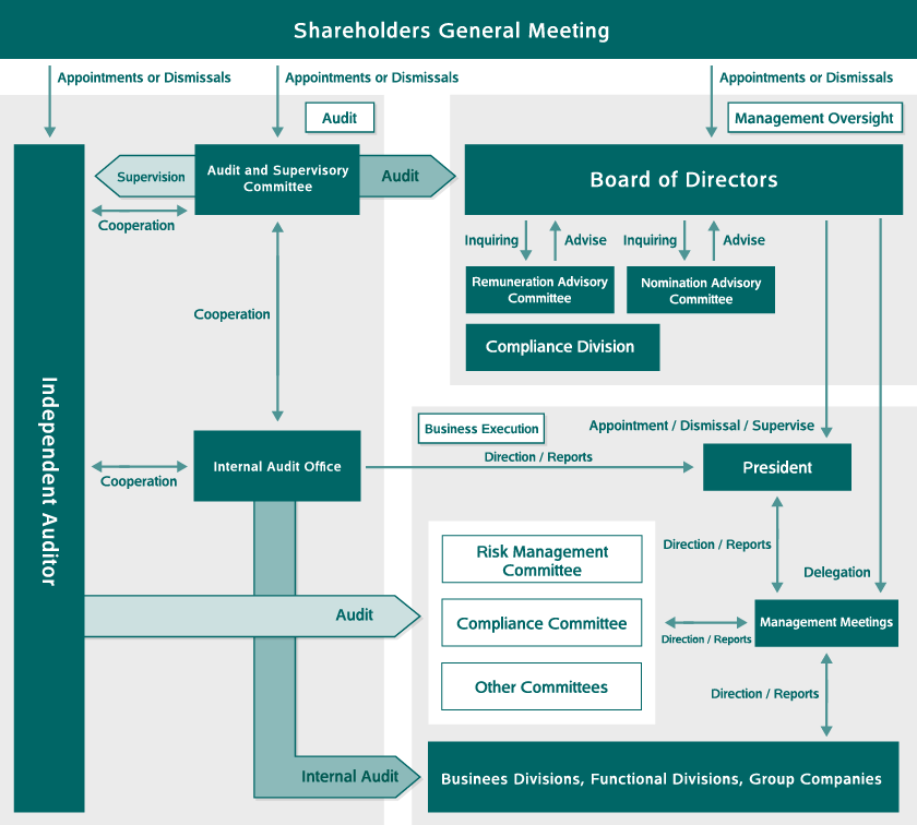 Our corporate governance organisation is illustrated in the chart