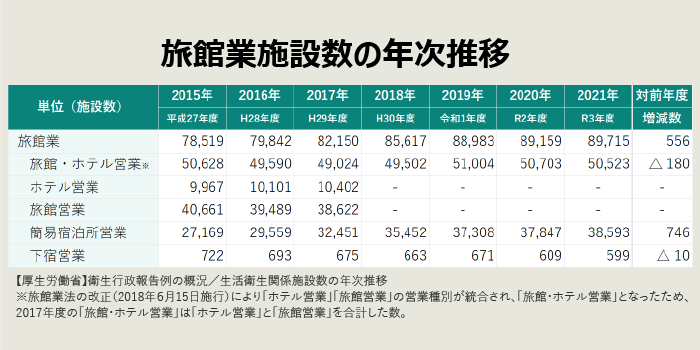図2 旅館業施設数の年次推移表
