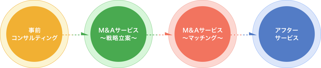 事前コンサルティング M&Aサービス〜戦略立案〜 M&Aサービス〜マッチング〜 アフターサービス