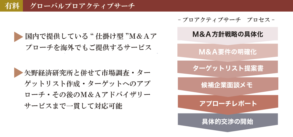 グローバルプロアクティブサーチ