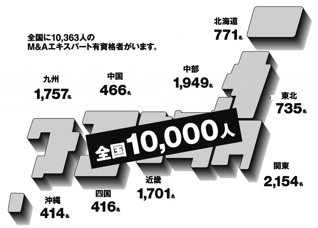 全国に10363人のM&Aエキスパート有資格者がいます。