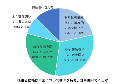 事業承継に関する意識調査_事業についての興味