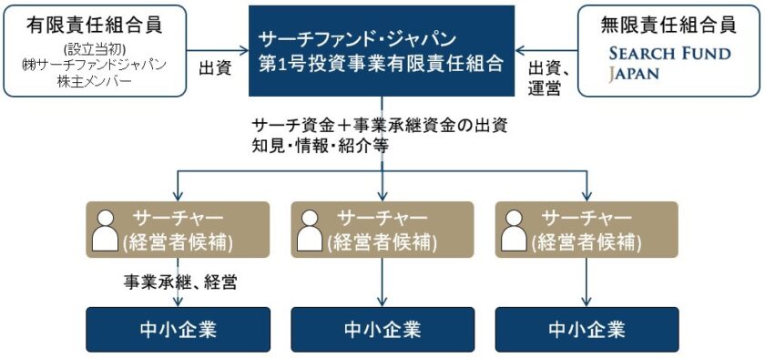 サーチファンド・ジャパン第1号投資事業有限責任組合