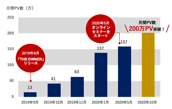 月間200万PVおよび登録会員6,000名を達成