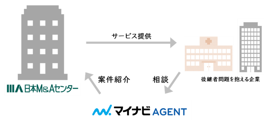 日本M&AセンターとマイナビAGENTの提携内容