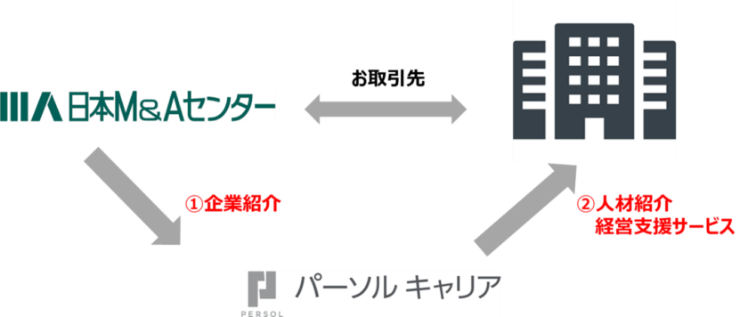 日本M&Aセンター_パーソルキャリアと人材紹介および経営支援サービスのアライアンスを締結