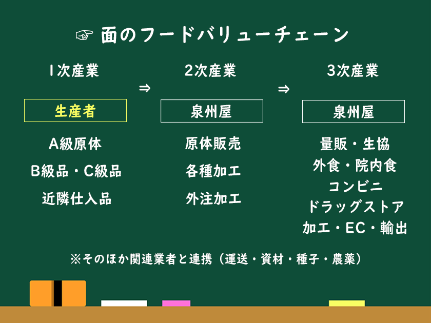 面のフードバリューチェーン