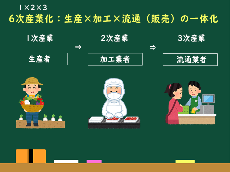 6次産業化：生産×加工×流通（販売）の一体化
