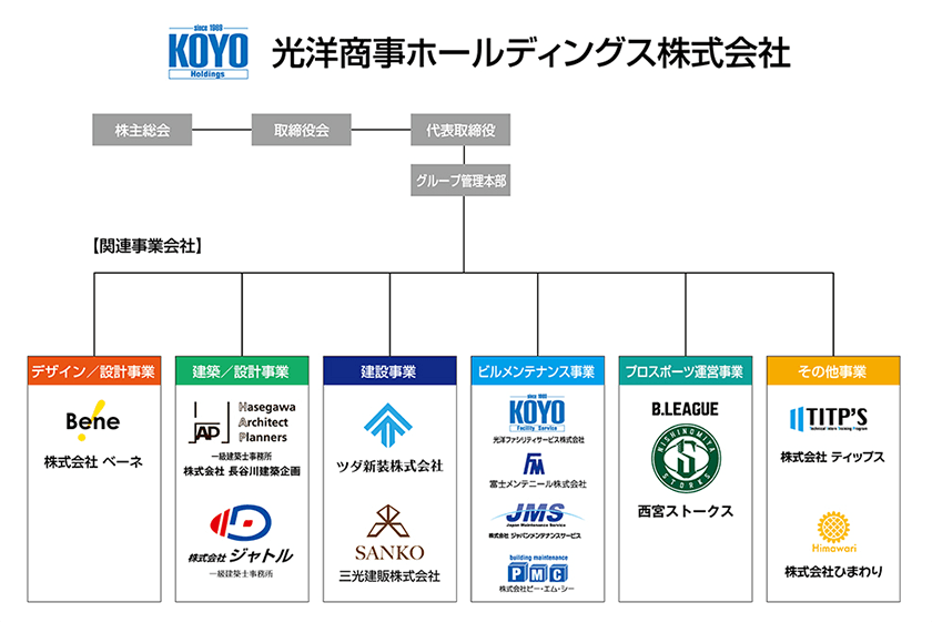 13社とのM&Aによって設計からメンテナンスまでを一気通貫でカバーできるグループへと成長してきた