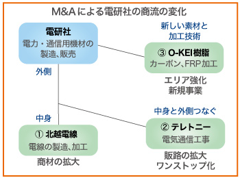 M&Aによる電研社の商流の変化