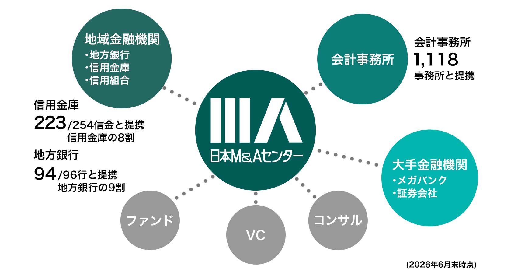 全国M&A情報ネットワークの図