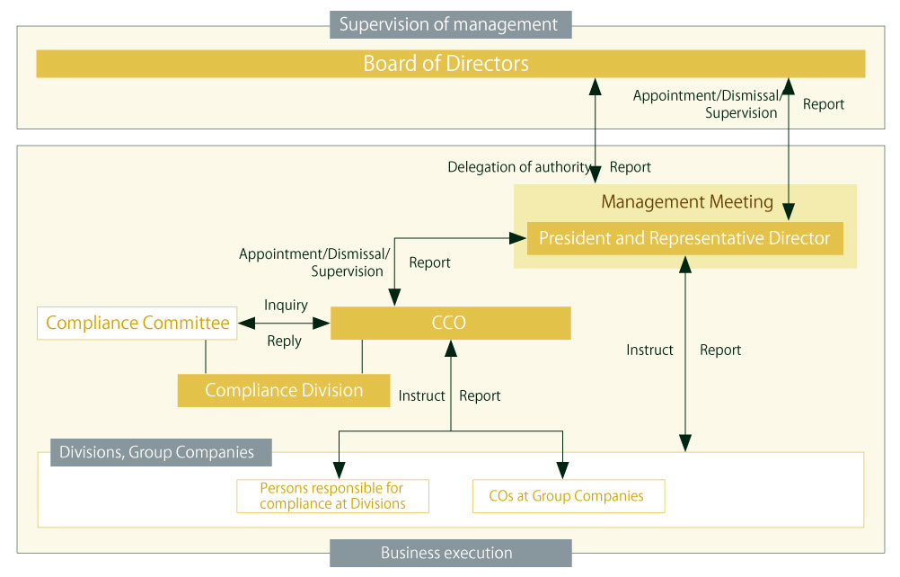 Compliance promotion structure