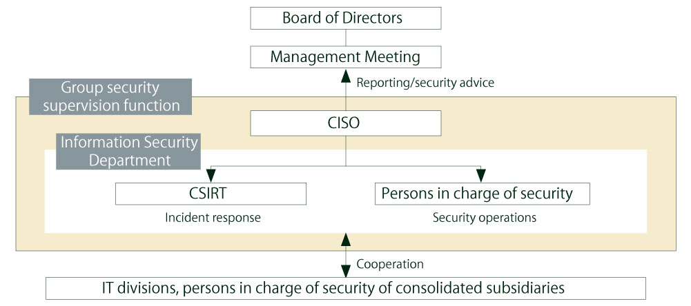 Information security promotion structure