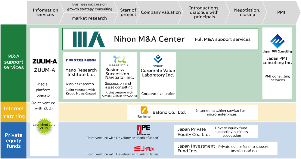 Nihon M&A Center becoming a hub for specialized high quality group companies