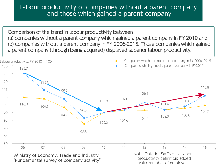 Acquired companies labour productivity improvement was superior to that of independently owned ones