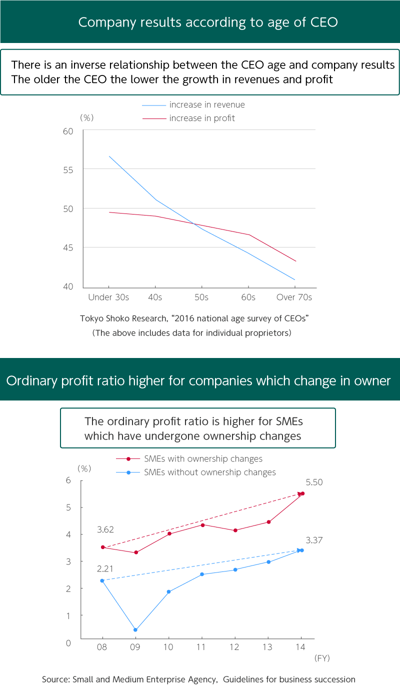 Inverse correlation between CEO age and company results; profit margin higher for companies with a change in owner