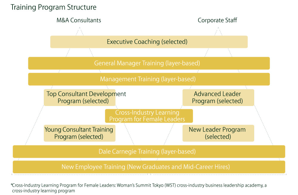 Training Program Structure