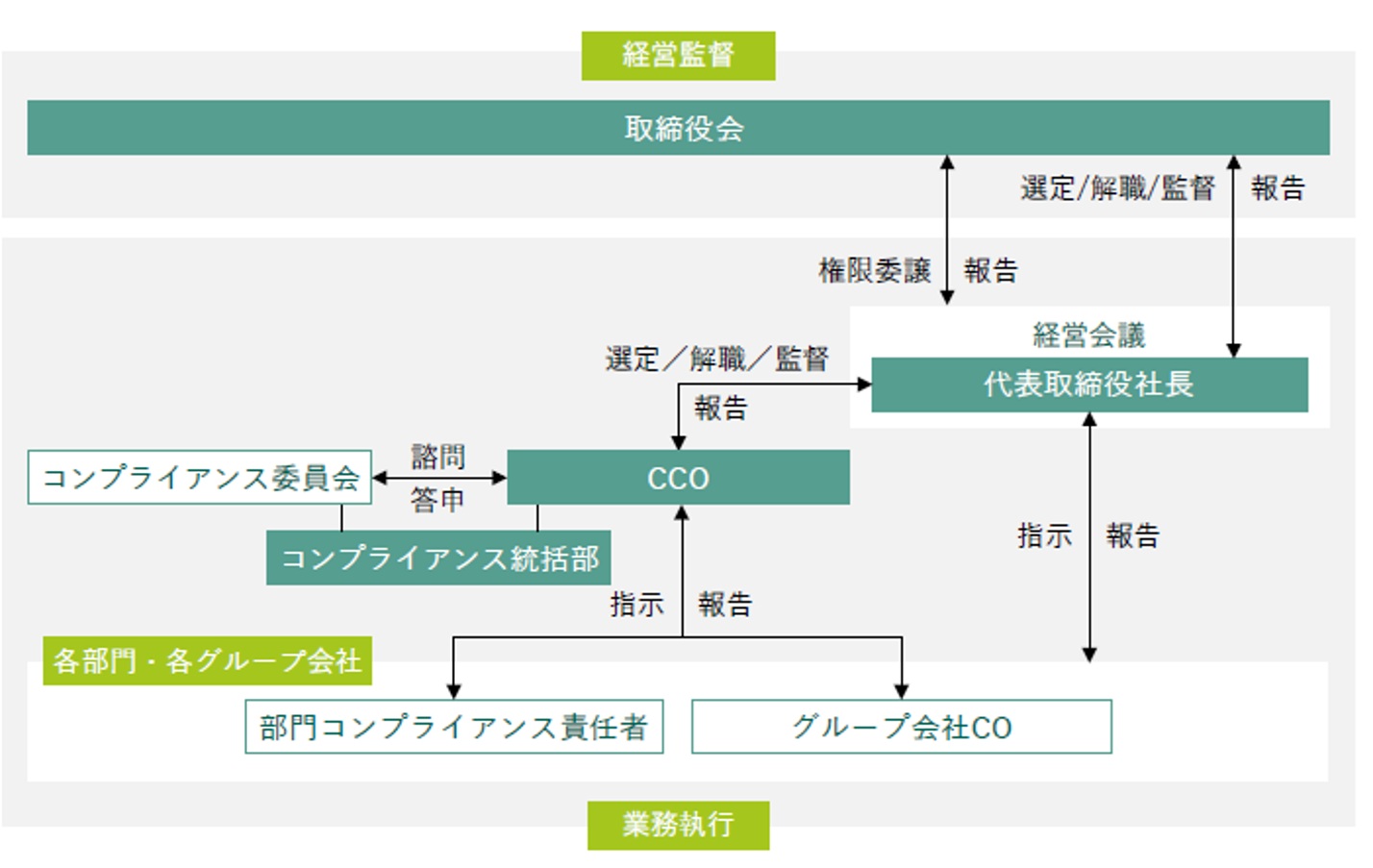 コンプライアンスの推進体制