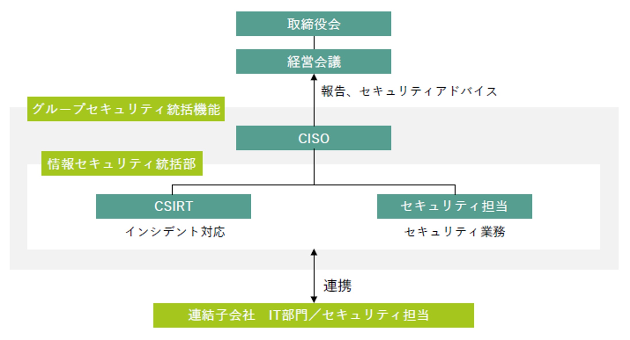 セキュリティインシデントが発生した際に、対応を実施する専門チーム