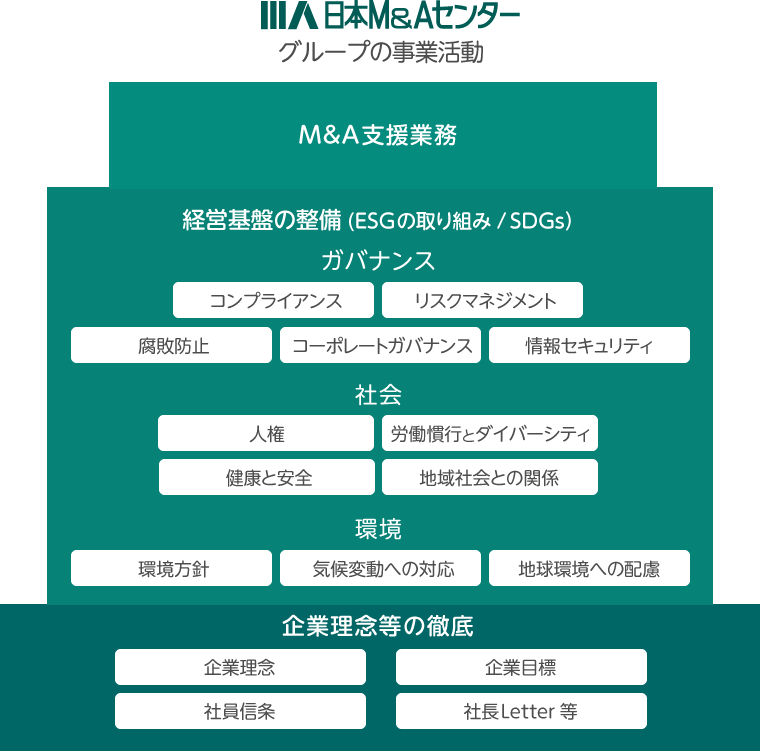 日本M&Aセンターグループの事業活動の図