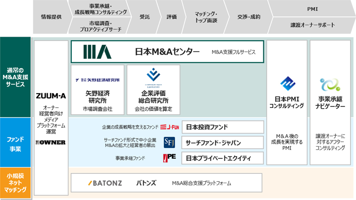日本M&Aセンターグループの図