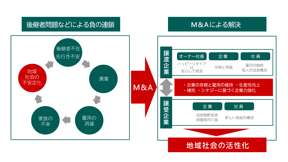 M&Aを通じた社会の課題の解決の図