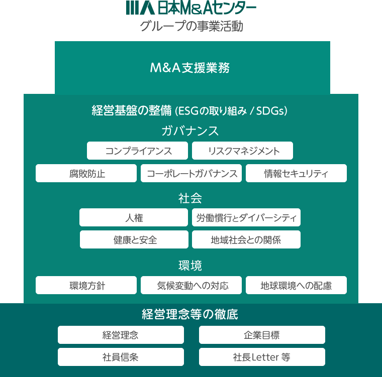 日本M&Aセンターグループの事業活動の図
