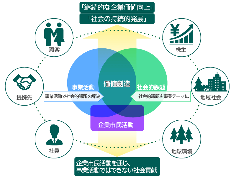 サスティナビリティフレームワークの図