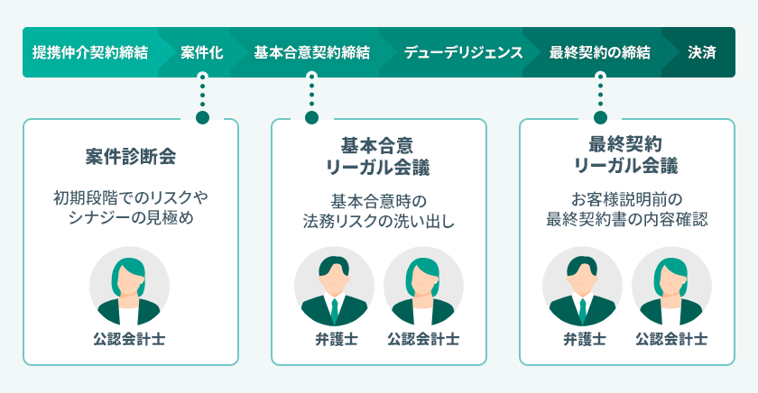 サポートの流れ