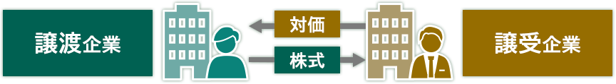 譲渡企業から譲受企業へ株式を提供　譲受企業から譲渡企業へ対価を提供