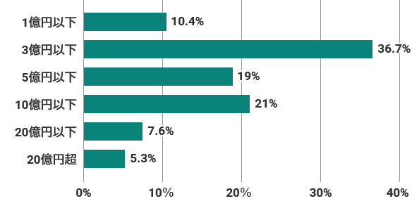 売上高のグラフ