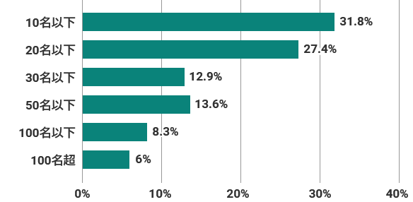 従業員数のグラフ