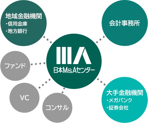 日本M&Aセンターのネットワーク