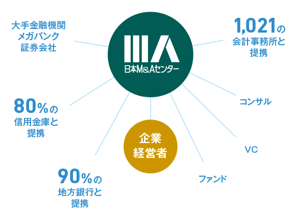 全国の金融機関及び会計事務所、上場企業などとの強固なネットワーク