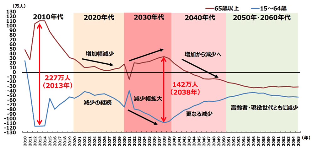 図2 : 高齢者人口と就労人口の増減