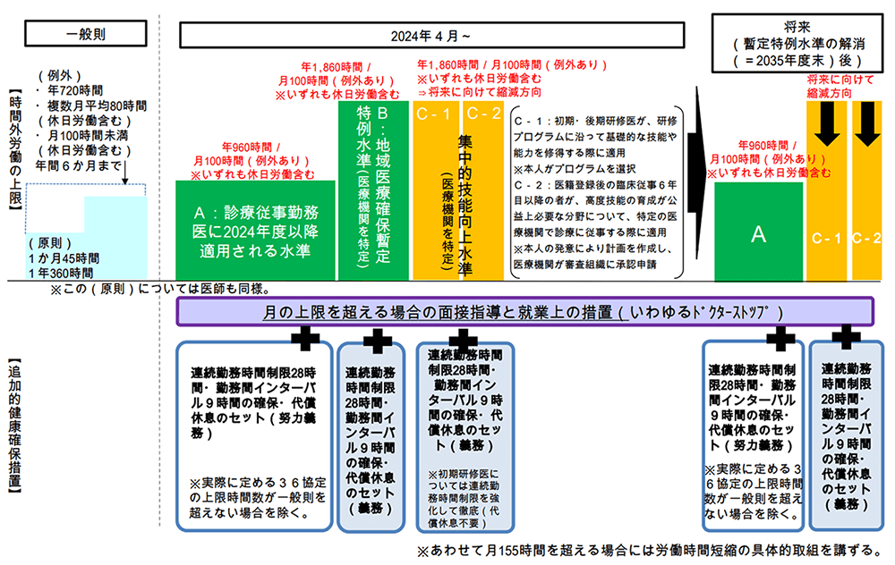 図3 : 医師の働き方改革