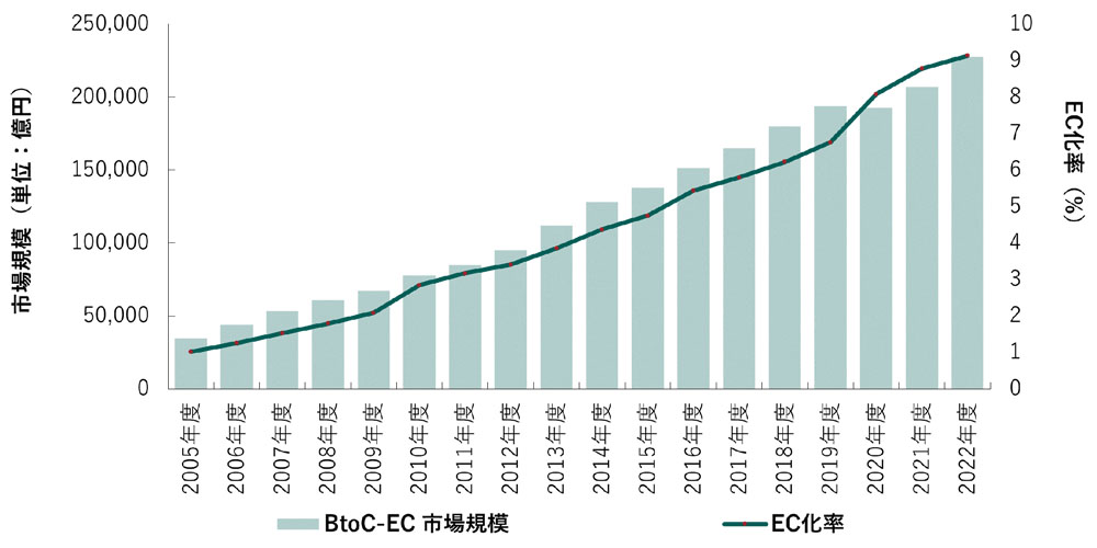 BtoC（消費者向け）EC市場規模とEC化率