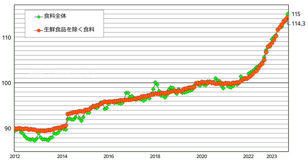 図 消費者物価指数から見た食品価格の動き
