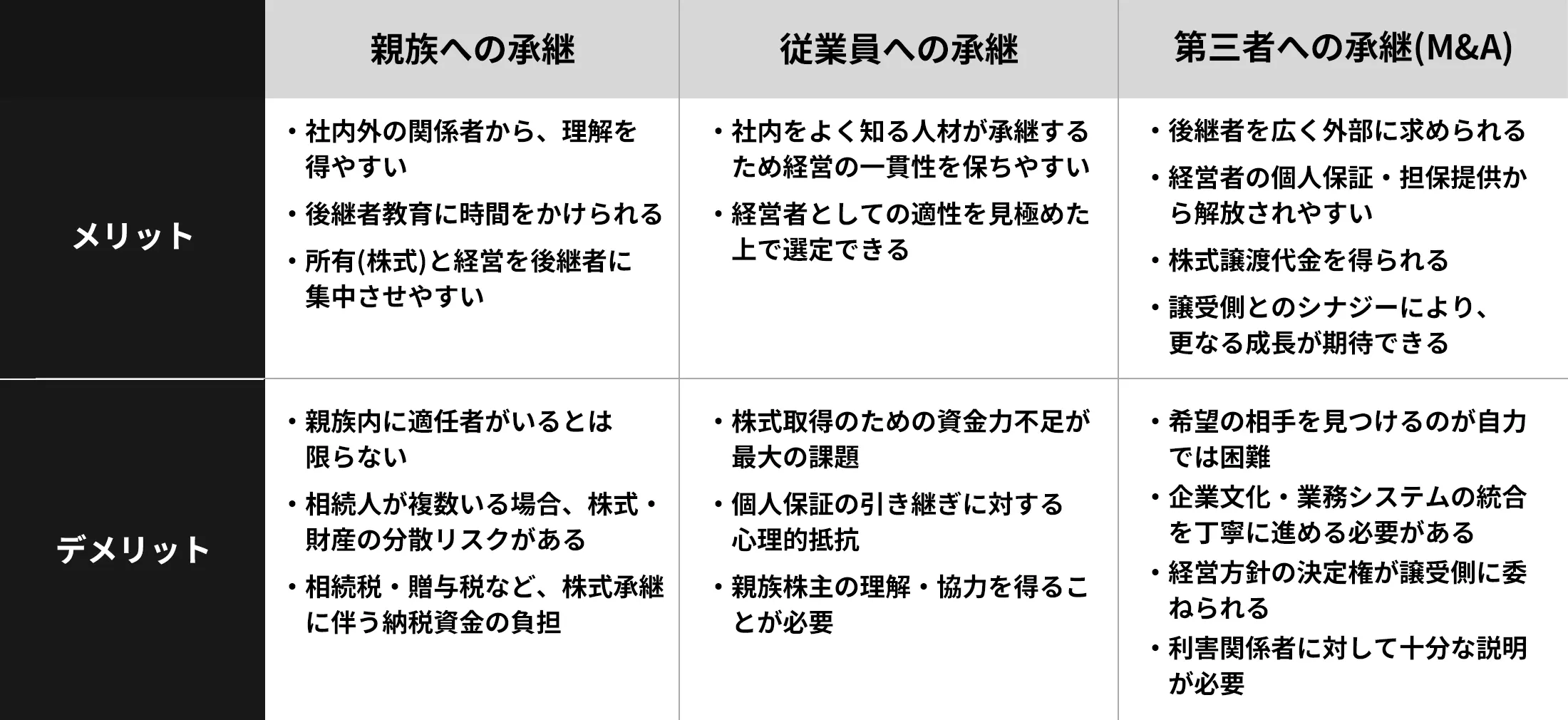 親族への承継、従業員への承継、第三者への承継（M&A）の比較表