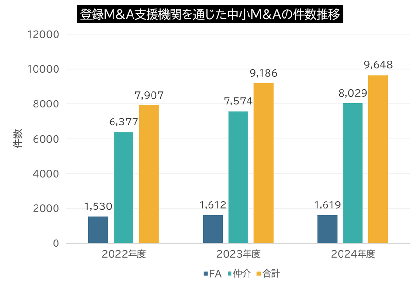 登録M&A支援機関を通じた中小M&Aの件数推移