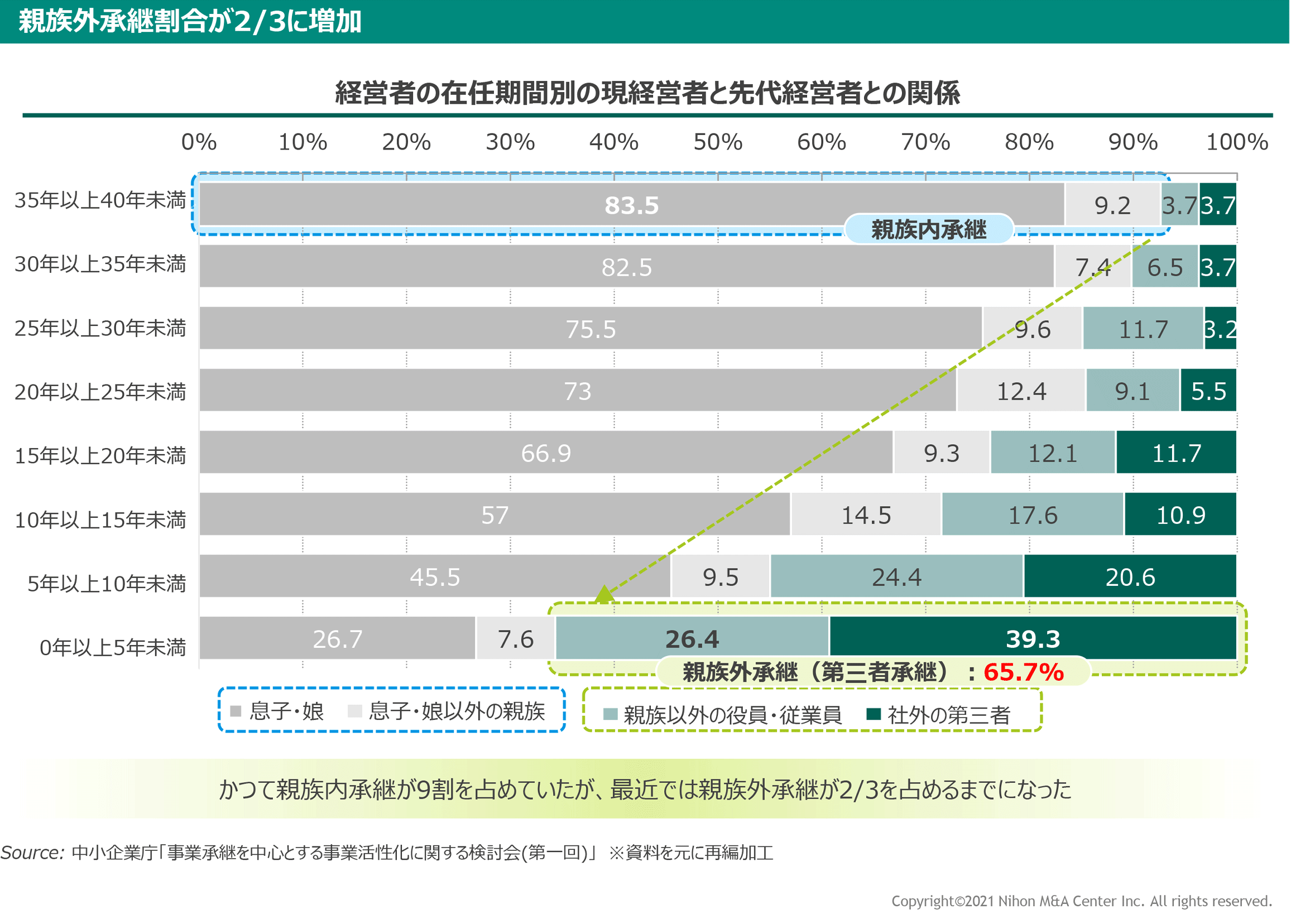 グラフ：経営者の在任期間別の現経営者と先代経営者との関係