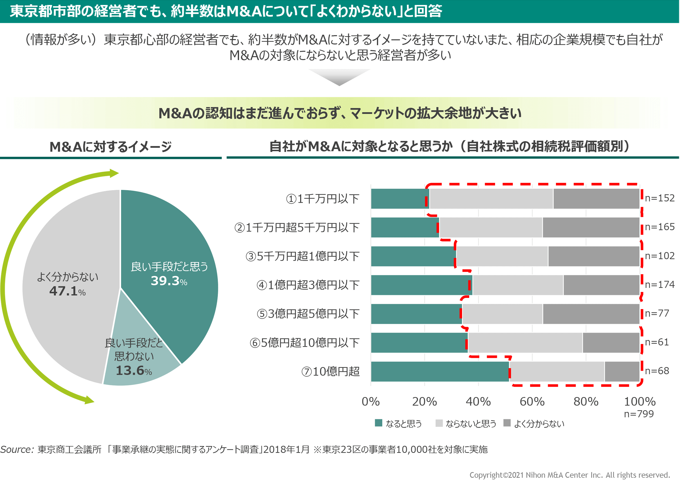 グラフ：M&Aに対するイメージ、自社がM&Aに対象となると思うか（自社株式の相続税評価額別）