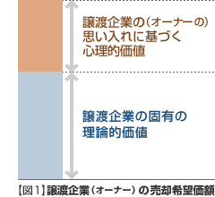 図 : 譲渡企業の売却希望価額について