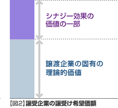 図 : 譲受企業の譲受け希望価額について