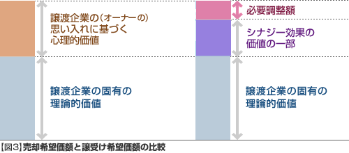 図 : 売却希望価格 買収希望価格