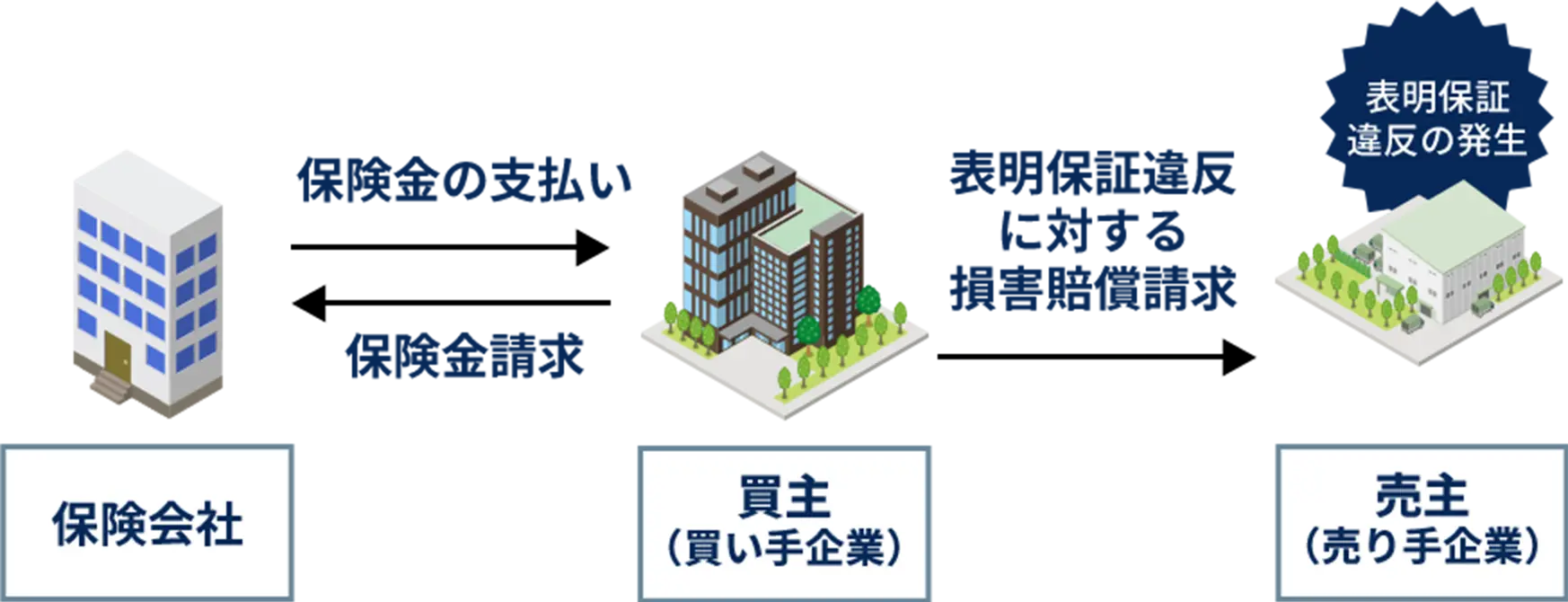 表明保証保険を自動付帯