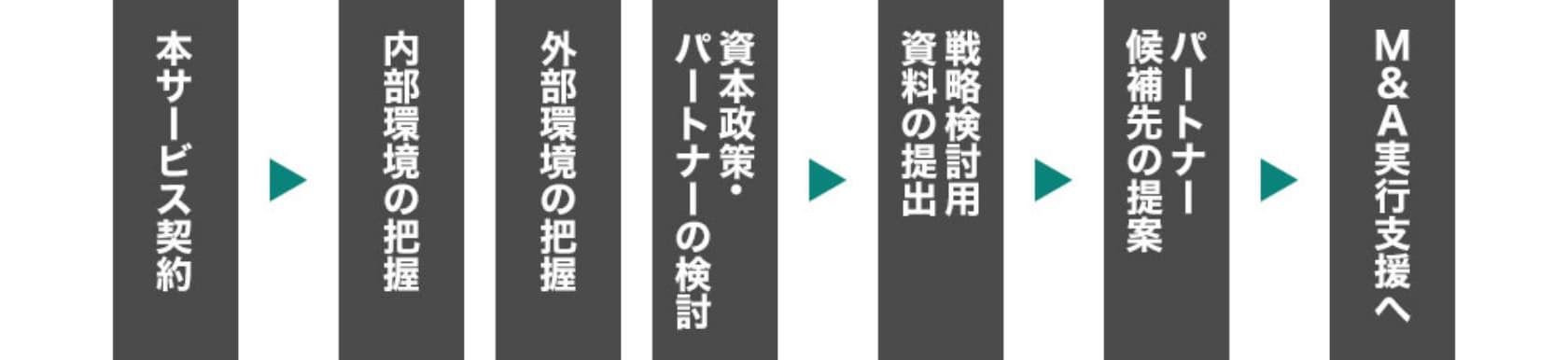 当社サービス内容・流れ