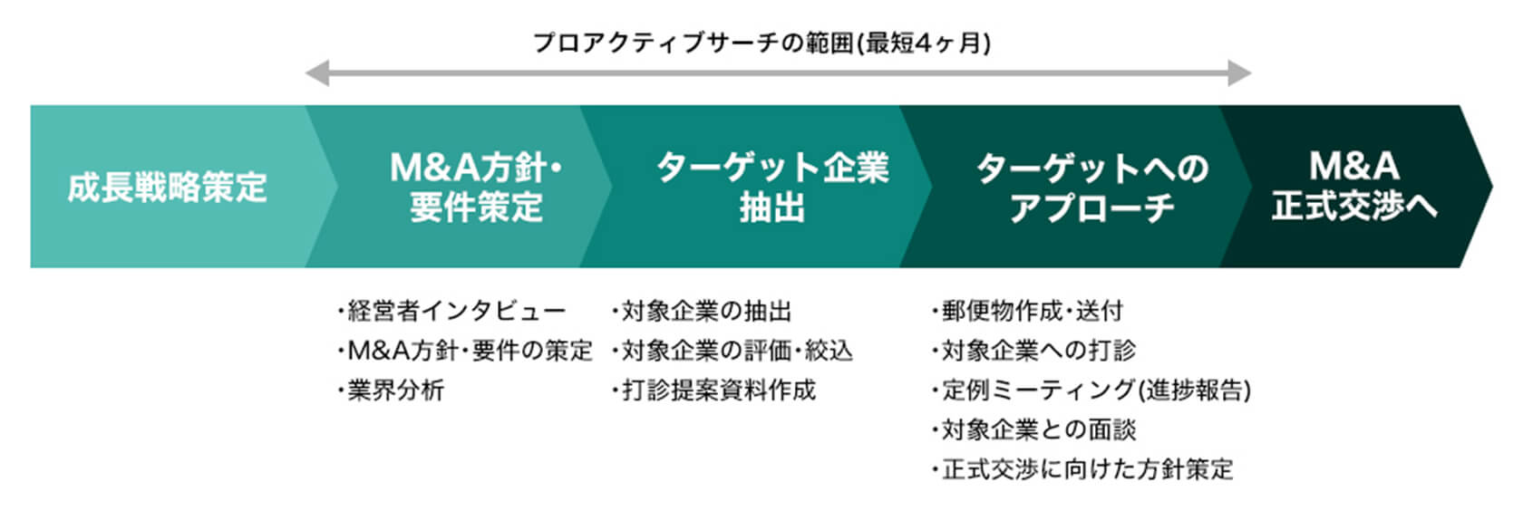 当社サービス内容・流れ