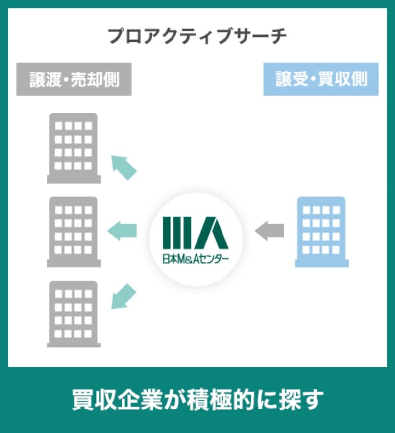 プロアクティブサーチ：買収企業が積極的に探す